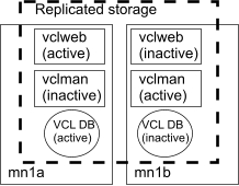 Management nodes diagram with vclweb and vclman VMs, VCL DB and replicated storage