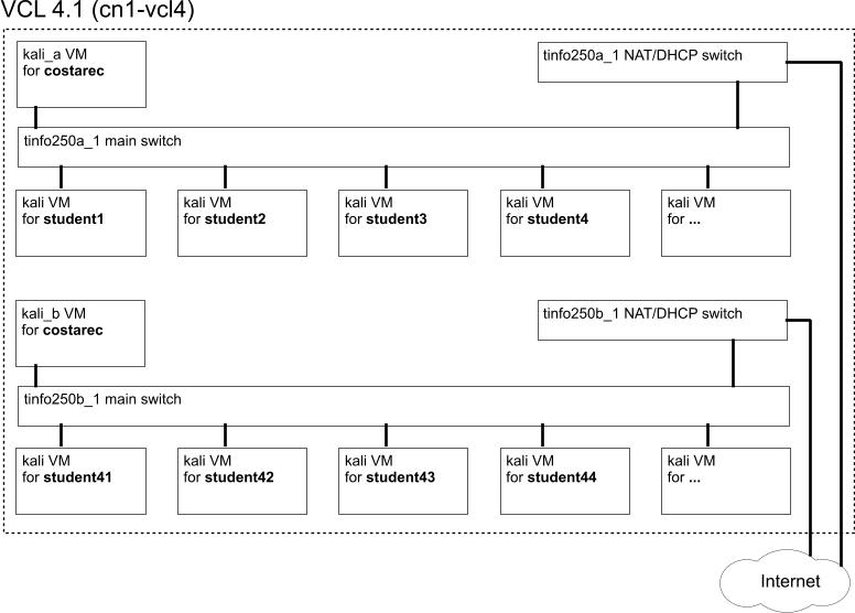 Autumn 2013 TINFO 250 Virtual Network